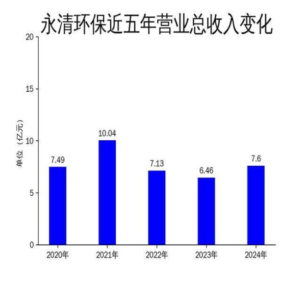 宝龙配资 永清环保2024年财报亮眼：营收7.6亿，净利润增长23.1%，双碳业务成新引擎