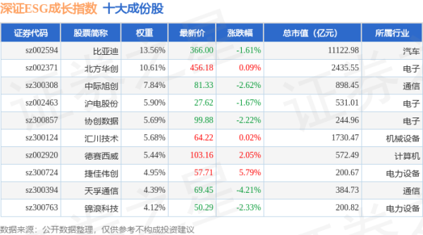 双融配资 4月24日深证ESG成长（970060）指数跌0.82%，成份股光迅科技（002281）领跌