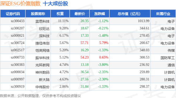 启盈优配 4月24日深证ESG价值（970061）指数跌0.83%，成份股新国都（300130）领跌