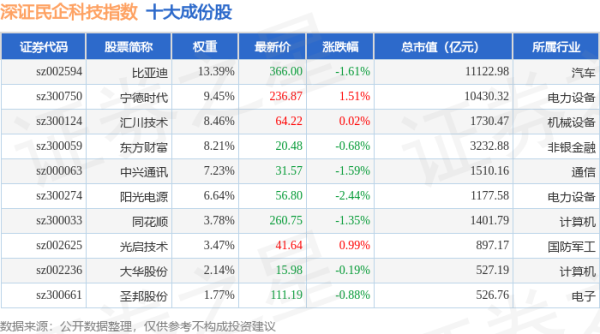 大圣策略 4月24日深证民企科技（970059）指数跌0.65%，成份股富瀚微（300613）领跌
