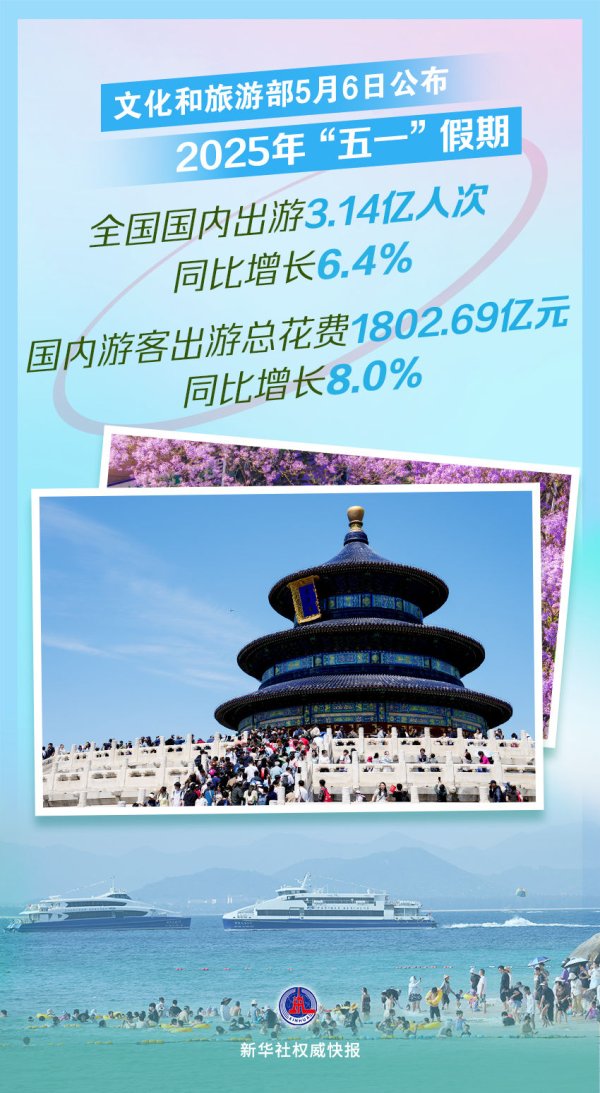 景盛配资 新华社权威快报|2025年“五一”假期国内出游3.14亿人次