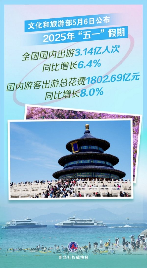 金领速配 2025年“五一”假期国内出游3.14亿人次