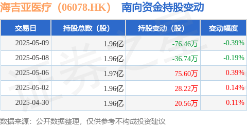 恒盈配资 海吉亚医疗（06078.HK）：5月9日南向资金减持76.46万股