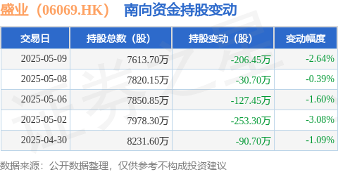 永星速配 盛业（06069.HK）：5月9日南向资金减持206.45万股