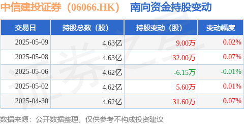 金来源配资 中信建投证券（06066.HK）：5月9日南向资金增持9万股