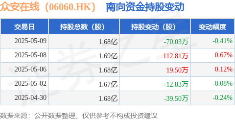 钱龙配资 众安在线（06060.HK）：5月9日南向资金减持70.03万股