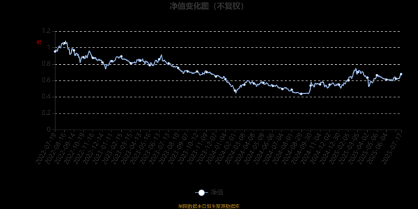 鸿岳资本配资 红土创新智能制造混合型发起式A：2025年第二季度利润176.29万元 净值增长率2.55%