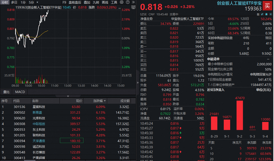 趣炒股 基本面支撑，算力硬件强劲回暖！新易盛反弹超6%，创业板人工智能ETF（159363）直线冲涨超3%